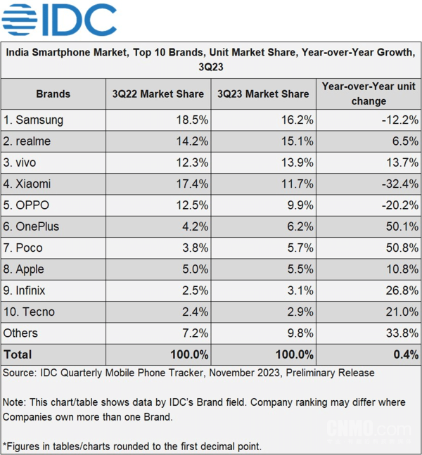 印度三季度智能手机市场排名