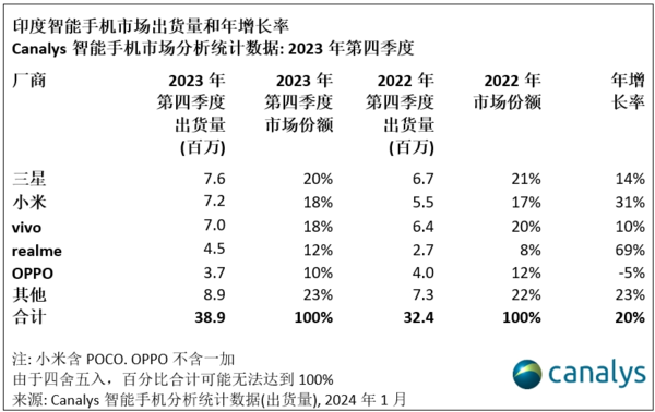 2023年印度手机出货量：vivo反超小米 真我超过OPPO