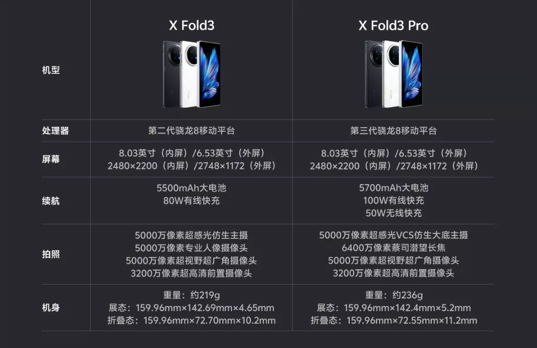 这么轻，还那么强：vivo X Fold3 系列发布，轻薄折叠机身、蔡司影像、AI 蓝心大模型、蓝海电池