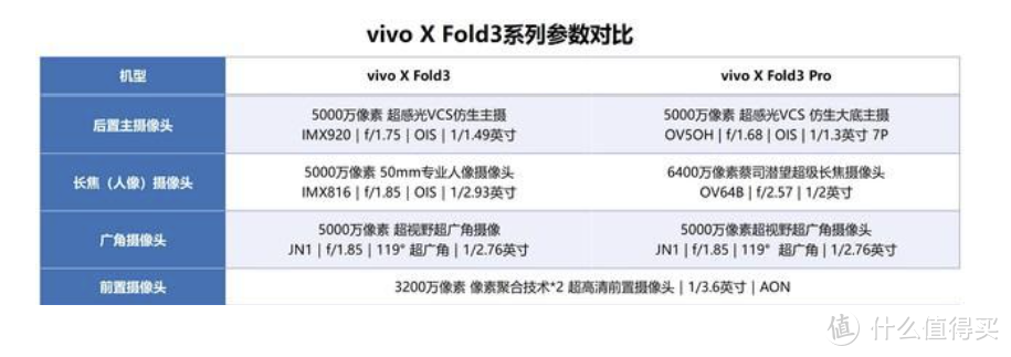 丐版还是专业版？vivo X Fold3系列究竟该怎么选