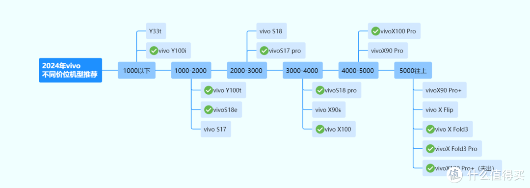 vivo手机产品线梳理：从入门到高端的选购攻略