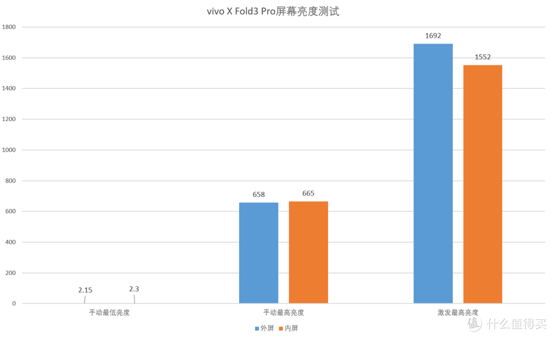 直屏手机替代品？各项属性都拉满，vivo X Fold3 Pro评测