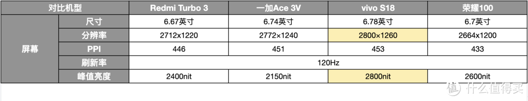 一加Ace 3V、红米Turbo 3、vivo S18、荣耀100对比！谁是2000价位手机的王者？