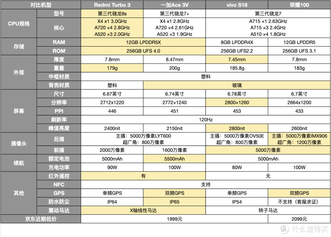 一加Ace 3V、红米Turbo 3、vivo S18、荣耀100对比！谁是2000价位手机的王者？