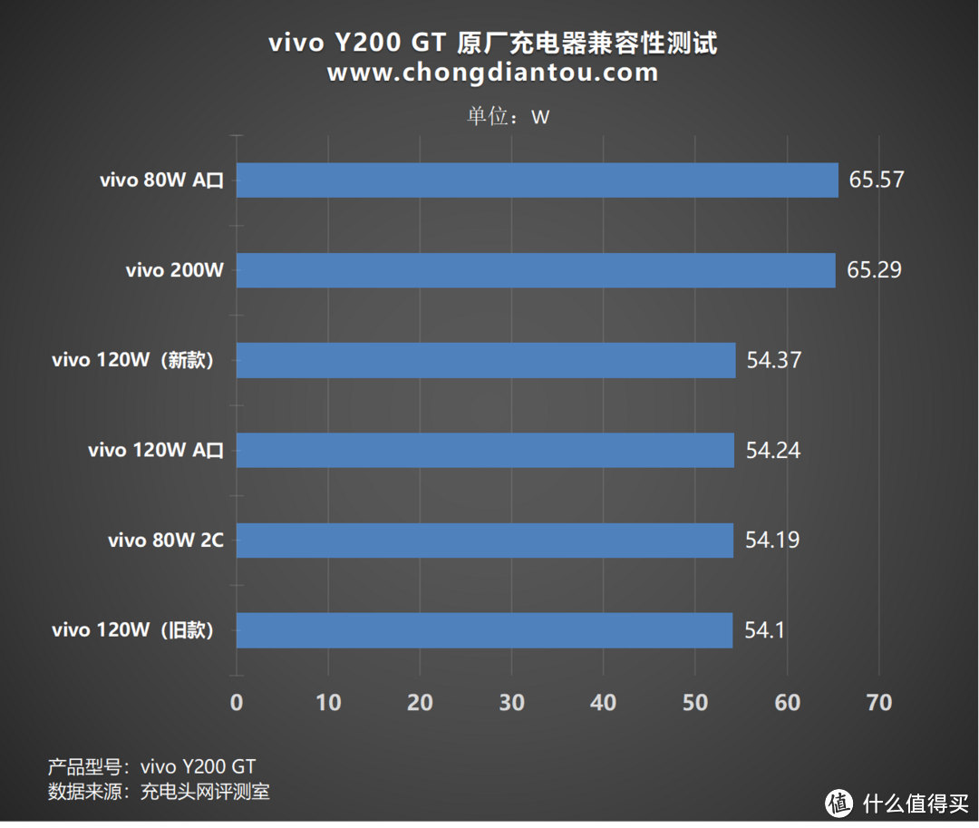 首推“职业模式”，标配6000mAh+80W闪充，vivo Y200 GT 手机充电评测