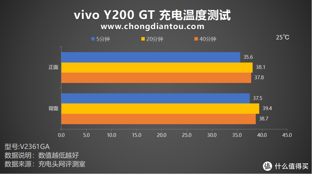 首推“职业模式”，标配6000mAh+80W闪充，vivo Y200 GT 手机充电评测