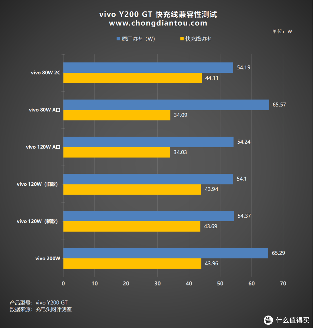 首推“职业模式”，标配6000mAh+80W闪充，vivo Y200 GT 手机充电评测