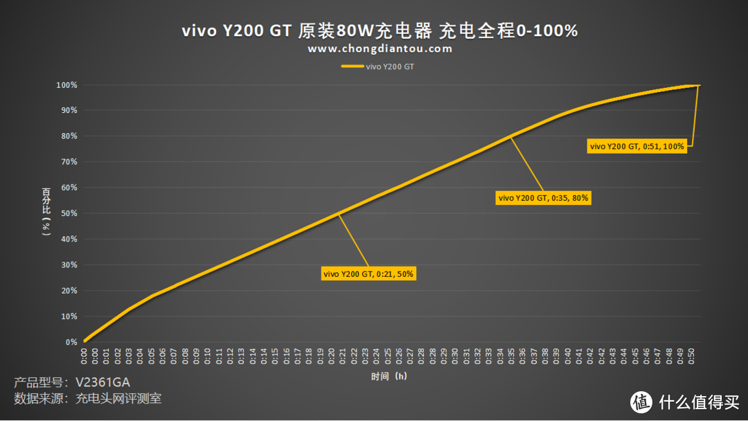 首推“职业模式”，标配6000mAh+80W闪充，vivo Y200 GT 手机充电评测