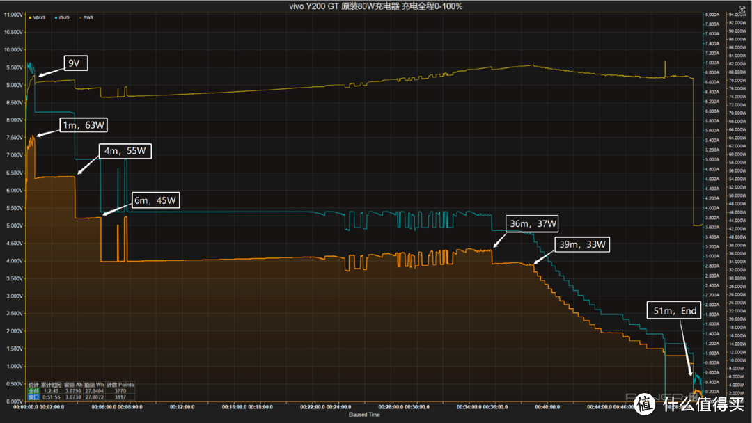 首推“职业模式”，标配6000mAh+80W闪充，vivo Y200 GT 手机充电评测