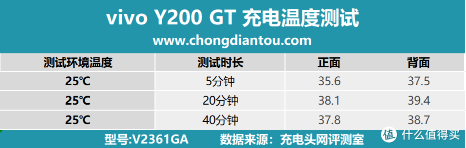 首推“职业模式”，标配6000mAh+80W闪充，vivo Y200 GT 手机充电评测