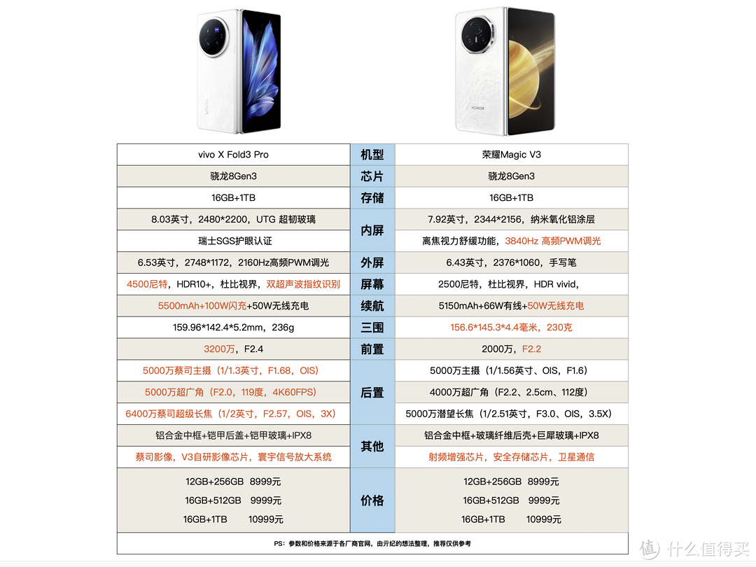 都是8999元，荣耀Magic V3和vivo X Fold3 Pro对比？你更喜欢哪款