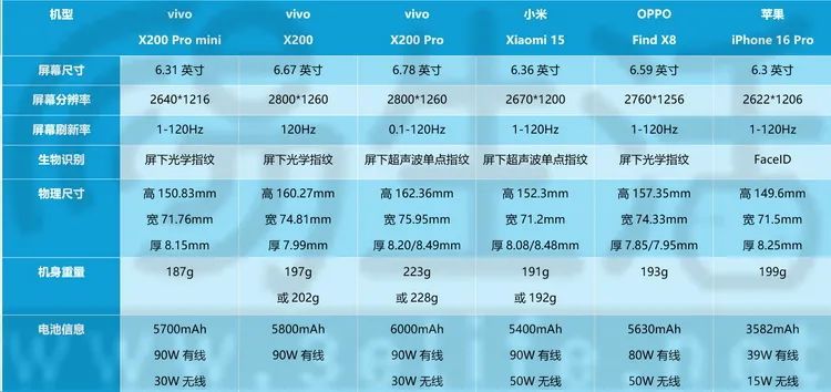 vivo X200 Pro mini详细解析：mini和Pro全都要