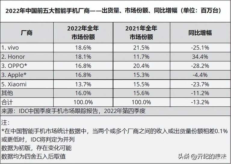 vivo手机销量排行榜