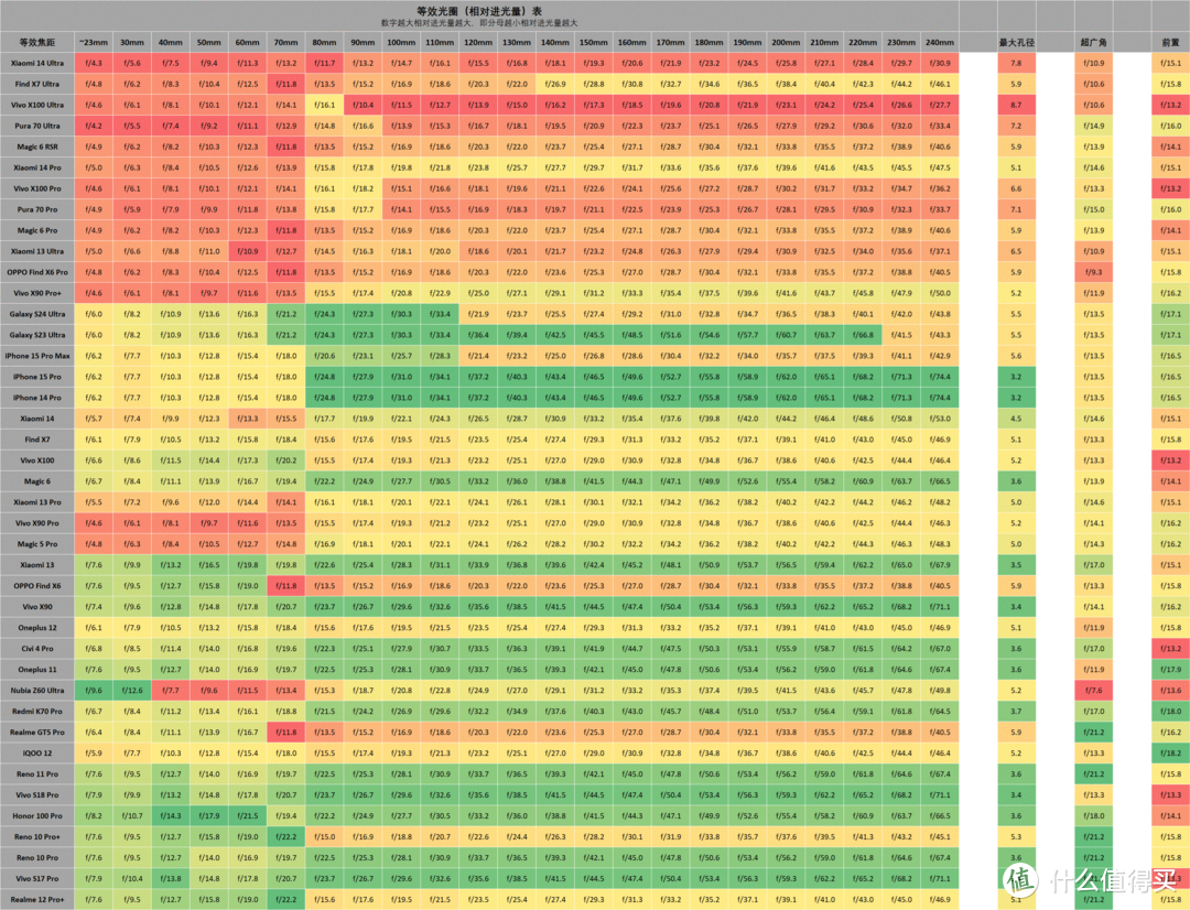 Vivo X100 Ultra 长焦信息更新，附预估的 影像手机进光量表 情况