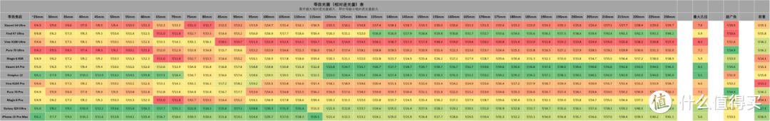 影像手机进光量表 2024年618版 (更新 Vivo X100 Ultra)