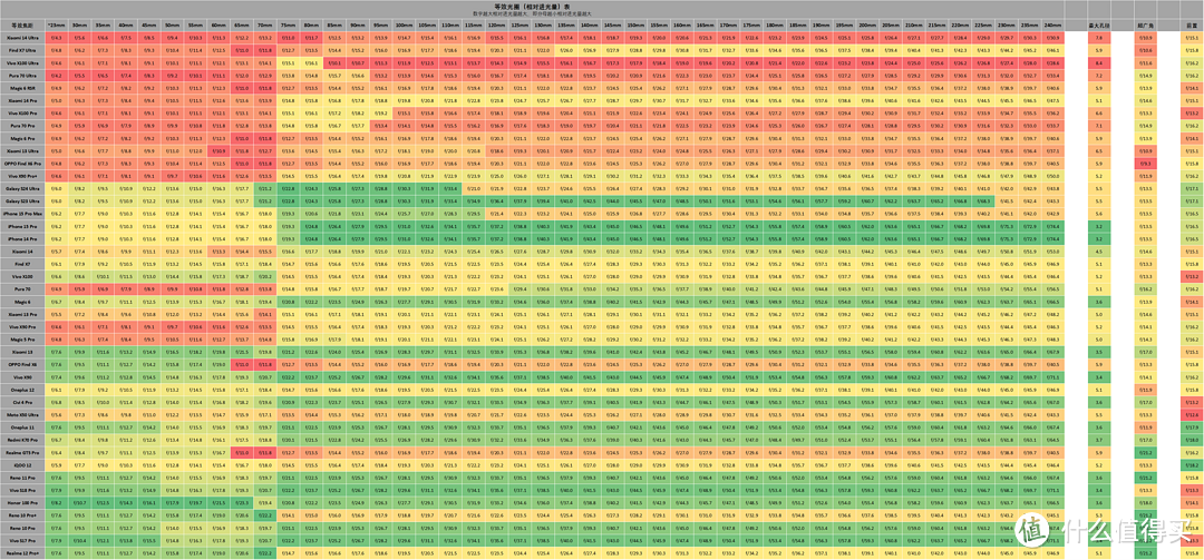 影像手机进光量表 2024年618版 (更新 Vivo X100 Ultra)