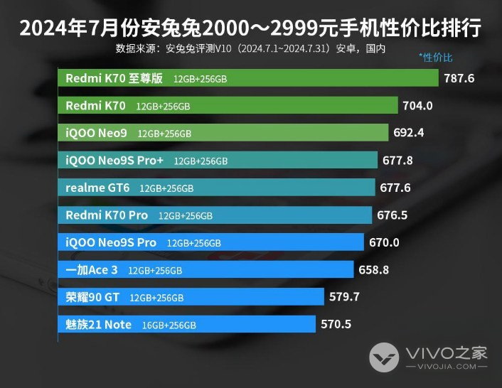 2024年7月份安兔兔2000-2999元手机性价比排行，iQOO Neo9榜上有名