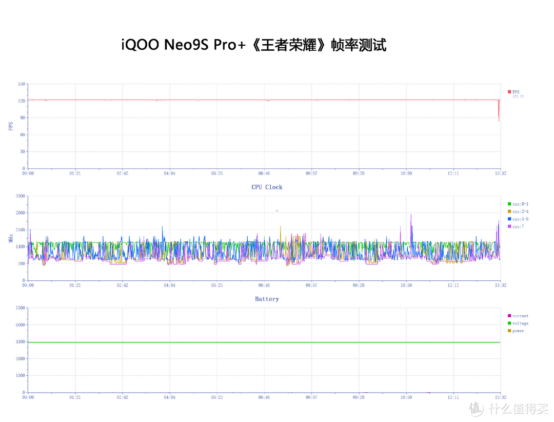 iQOO Neo9S Pro+游戏性能到底如何？直接上实测，看完放心了！