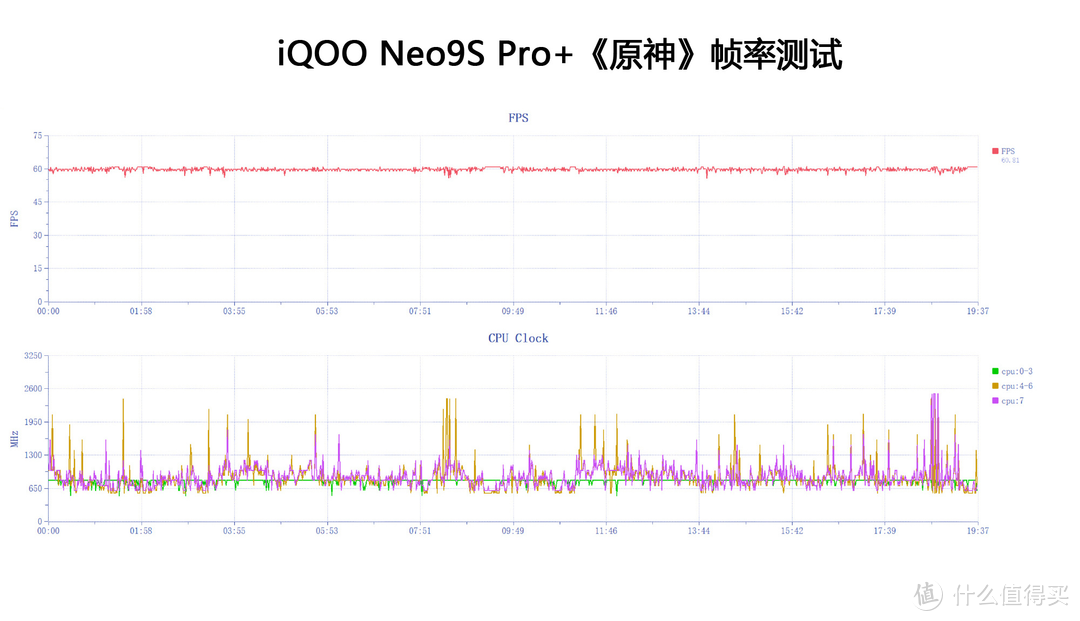 iQOO Neo9S Pro+游戏性能到底如何？直接上实测，看完放心了！