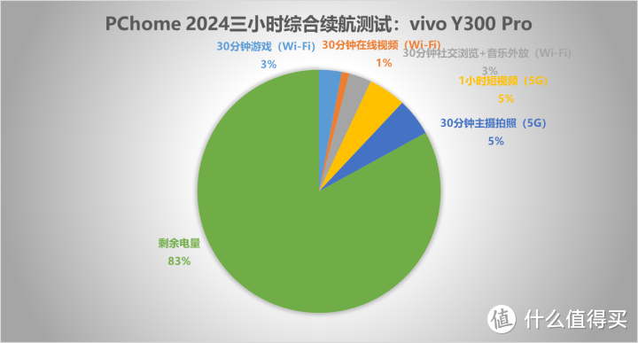 6500mAh巨无霸电池 续航新王vivo Y300 Pro评测