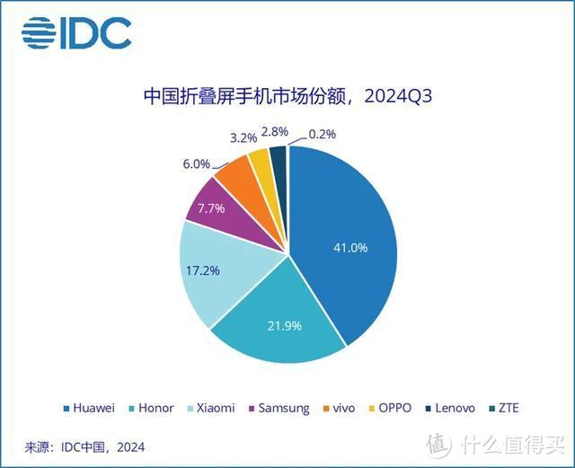 中国折叠屏手机重新洗牌：vivo第五，小米第三，榜单遥遥领先