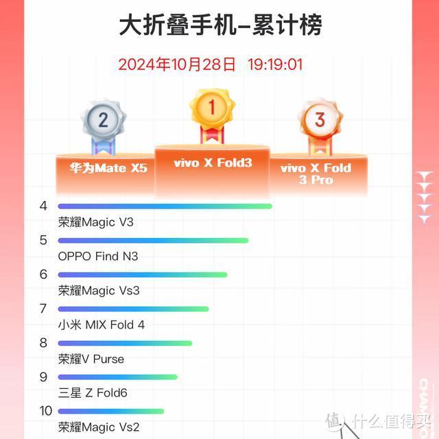 中国折叠屏手机重新洗牌：vivo第五，小米第三，榜单遥遥领先